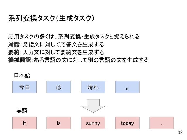 系列変換タスク（生成タスク） 
応用タスクの多くは、系列変換・生成タスクと捉えられる 
対話：発話文に対して応答文を生成する 
要約：入力文に対して要約文を生成する 
機械翻訳：ある言語の文に対して別の言語の文を生成する 
 
 
32 
今日  は  晴れ  。 
It  is  sunny  today  . 
日本語 
英語 
