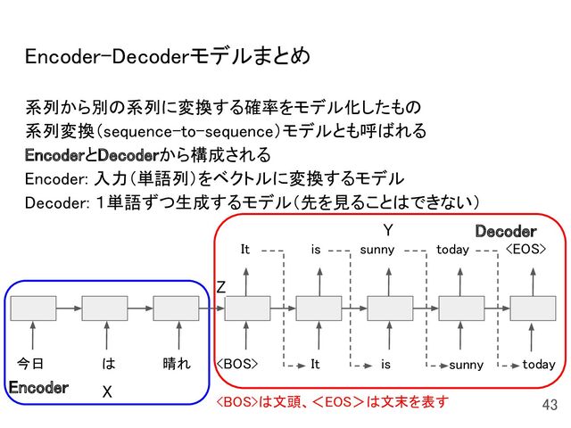 系列から別の系列に変換する確率をモデル化したもの 
系列変換（sequence-to-sequence）モデルとも呼ばれる 
EncoderとDecoderから構成される 
Encoder: 入力（単語列）をベクトルに変換するモデル 
Decoder: １単語ずつ生成するモデル（先を見ることはできない） 
 
 
Encoder-Decoderモデルまとめ 
Encoder
Decoder
今日  は  晴れ    It  is  today 
It is sunny today 
43 
X
sunny
Z
Y
は文頭、＜EOS＞は文末を表す 
