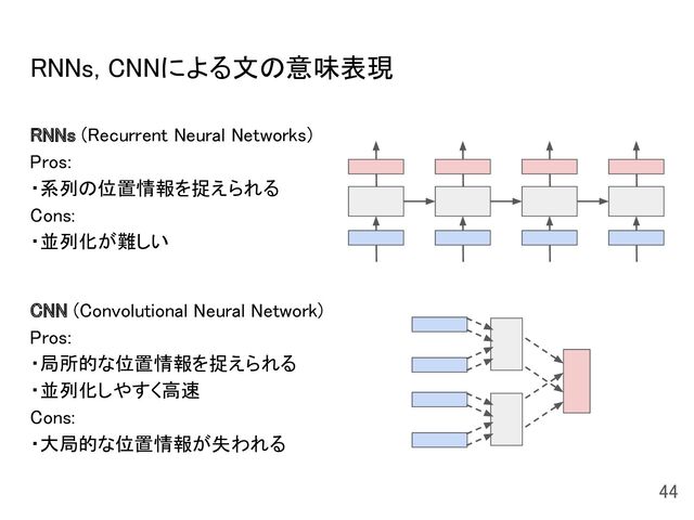 RNNs, CNNによる文の意味表現 
RNNs (Recurrent Neural Networks) 
Pros: 
・系列の位置情報を捉えられる 
Cons: 
・並列化が難しい 
 
CNN (Convolutional Neural Network) 
Pros: 
・局所的な位置情報を捉えられる 
・並列化しやすく高速 
Cons: 
・大局的な位置情報が失われる 
44 
