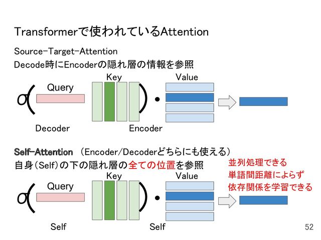 Transformerで使われているAttention 
Source-Target-Attention 
Decode時にEncoderの隠れ層の情報を参照 
 
 
 
 
 
Self-Attention　（Encoder/Decoderどちらにも使える） 
自身（Self）の下の隠れ層の全ての位置を参照　 
 
52 
Key Value
( )
Query
σ
Key Value
( )
Query
σ
Decoder Encoder
Self
Self
並列処理できる 
単語間距離によらず 
依存関係を学習できる
