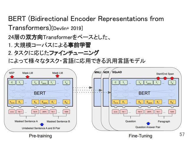 BERT (Bidirectional Encoder Representations from
Transformers)[Devlin+ 2019] 
24層の双方向Transformerをベースとした、 
1. 大規模コーパスによる事前学習 
2. タスクに応じたファインチューニング 
によって様々なタスク・言語に応用できる汎用言語モデル 
57 
