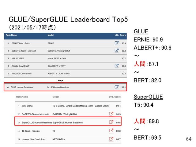 GLUE/SuperGLUE Leaderboard Top5 
（2021/05/17時点） 
GLUE 
ERNIE：90.9 
ALBERT+：90.6 
〜 
人間：87.1 
〜 
BERT：82.0 
 
SuperGLUE 
T5：90.4 
 
人間：89.8 
〜 
BERT：69.5  64 
〜

