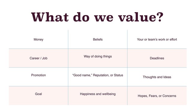 What do we value?
Money Beliefs Your or team’s work or effort
Career / Job
Way of doing things
Deadlines
Promotion “Good name,” Reputation, or Status
Thoughts and Ideas
Goal Happiness and wellbeing
Hopes, Fears, or Concerns
