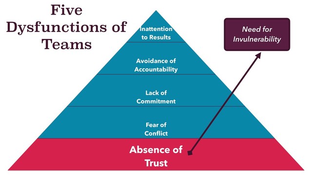 Five
Dysfunctions of
Teams
Need for
Invulnerability
Inattention
to Results
Avoidance of
Accountability
Lack of
Commitment
Fear of
Conﬂict
Absence of
Trust
