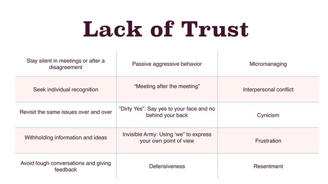 Lack of Trust
Stay silent in meetings or after a
disagreement
Passive aggressive behavior Micromanaging
Seek individual recognition
“Meeting after the meeting”
Interpersonal conﬂict
Revisit the same issues over and over
“Dirty Yes”: Say yes to your face and no
behind your back Cynicism
Withholding information and ideas
Invisible Army: Using ‘we” to express
your own point of view Frustration
Avoid tough conversations and giving
feedback
Defensiveness Resentment
