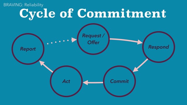 Cycle of Commitment
Request /
Offer
Respond
Commit
Act
Report
BRAVING: Reliability
