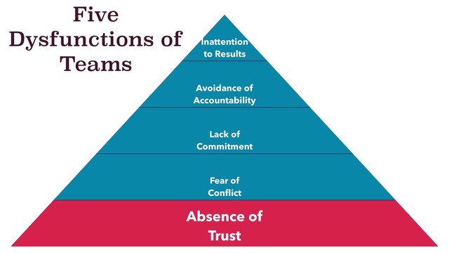 Five
Dysfunctions of
Teams
Inattention
to Results
Avoidance of
Accountability
Lack of
Commitment
Fear of
Conﬂict
Absence of
Trust
