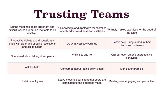 Trusting Teams
During meetings, most important and
difﬁcult issues are put on the table to be
resolved
Acknowledge and apologize for mistakes
- openly admit weakness and mistakes.
Willingly makes sacriﬁces for the good of
the team
Productive debate and discussions -
ends with clear and speciﬁc resolutions
and call to action
Do what you say you’ll do
Passionate & unguarded in their
discussion of issues
Concerned about letting down peers
Willing to say no Call out each other’s unproductive
behaviors
Ask for help
Concerned about letting down peers Don’t over promise
Retain employees
Leave meetings conﬁdent that peers are
committed to the decisions made
Meetings are engaging and productive

