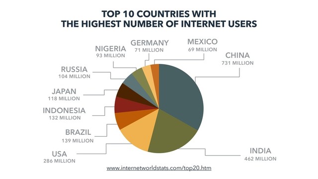 19
731 MILLION
CHINA
TOP 10 COUNTRIES WITH
THE HIGHEST NUMBER OF INTERNET USERS
462 MILLION
INDIA
286 MILLION
USA
139 MILLION
BRAZIL
132 MILLION
INDONESIA
118 MILLION
JAPAN
104 MILLION
RUSSIA
93 MILLION
NIGERIA 71 MILLION
GERMANY
69 MILLION
MEXICO
www.internetworldstats.com/top20.htm
