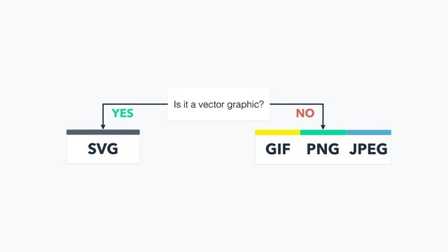 Is it a vector graphic?
SVG
YES
GIF PNG JPEG
NO

