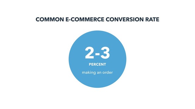 making an order
PERCENT
2-3
COMMON E-COMMERCE CONVERSION RATE
