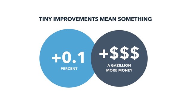 TINY IMPROVEMENTS MEAN SOMETHING
PERCENT
+0.1
A GAZILLION
MORE MONEY
+$$$
