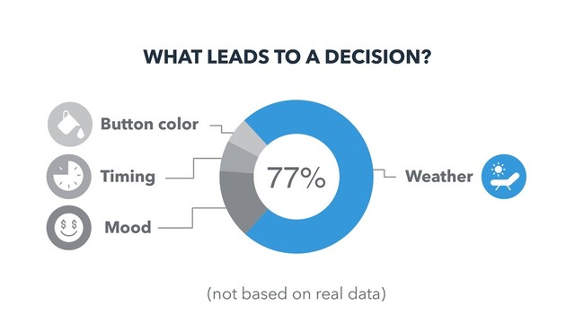 WHAT LEADS TO A DECISION?
77% Weather
Timing
Button color
Mood
(not based on real data)
