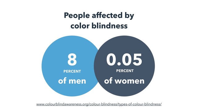 People affected by
color blindness
PERCENT
8
PERCENT
0.05
of men of women
www.colourblindawareness.org/colour-blindness/types-of-colour-blindness/
