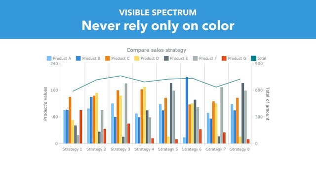 Never rely only on color
VISIBLE SPECTRUM
