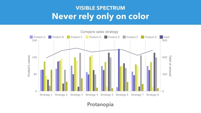 Never rely only on color
VISIBLE SPECTRUM
Protanopia
