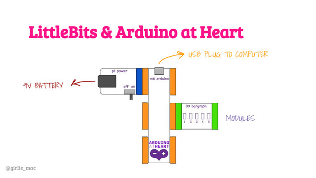 @girlie_mac
LittleBits & Arduino at Heart
9V BATTERY
USB PLUG TO COMPUTER
MODULES
