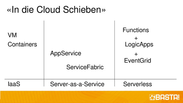 «In die Cloud Schieben»
VM
AppService
Functions
ServiceFabric
Containers LogicApps
EventGrid
+
+
Server-as-a-Service Serverless
IaaS
