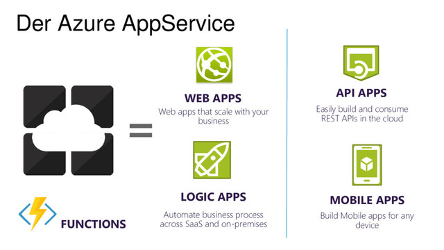 API APPS
Easily build and consume
REST APIs in the cloud
WEB APPS
Web apps that scale with your
business
LOGIC APPS
Automate business process
across SaaS and on-premises
MOBILE APPS
Build Mobile apps for any
device
FUNCTIONS
Der Azure AppService
