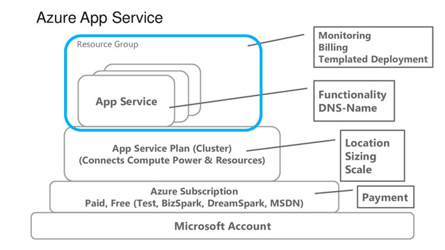 Azure App Service
Microsoft Account
Azure Subscription
Paid, Free (Test, BizSpark, DreamSpark, MSDN)
App Service Plan (Cluster)
(Connects Compute Power & Resources)
Location
Sizing
Scale
App Service
App Service
App Service
Functionality
DNS-Name
Monitoring
Billing
Templated Deployment
Payment
Resource Group
Resource Group
