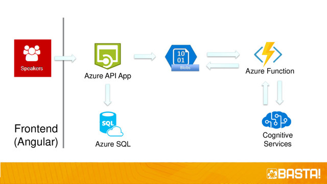 Frontend
(Angular)
Azure Function
Cognitive
Services
Azure API App
Azure SQL
