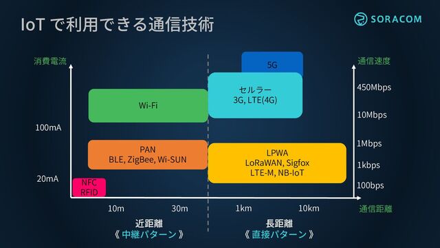 IoT で利用できる通信技術
Wi-Fi
PAN
BLE, ZigBee, Wi-SUN
LPWA
LoRaWAN, Sigfox
LTE-M, NB-IoT
通信距離
10m 30m 1km 10km
消費電流
100mA
20mA
通信速度
100bps
1kbps
1Mbps
10Mbps
450Mbps
NFC
RFID
5G
セルラー
3G, LTE(4G)
近距離
《 中継パターン 》
長距離
《 直接パターン 》
