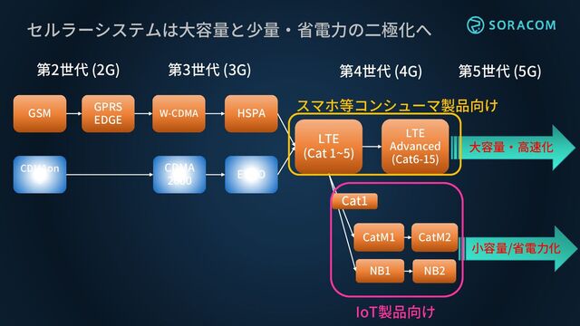 GSM
CDMAon
e
GPRS
EDGE
CDMA
2000
W-CDMA HSPA
EVDO
LTE
(Cat 1~5)
LTE
Advanced
(Cat6-15)
第2世代 (2G) 第3世代 (3G) 第4世代 (4G) 第5世代 (5G)
大容量・高速化
CatM1
NB1
小容量/省電力化
Cat1
セルラーシステムは大容量と少量・省電力の二極化へ
スマホ等コンシューマ製品向け
IoT製品向け
CatM2
NB2
