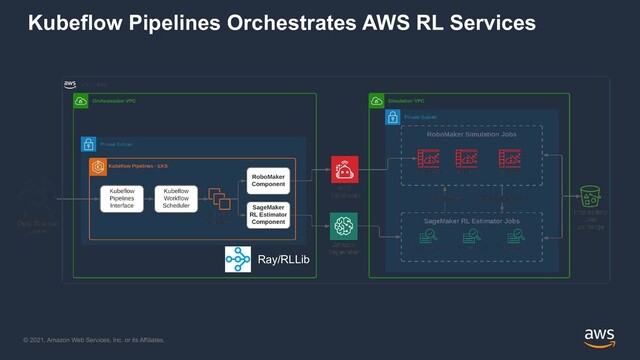 © 2021, Amazon Web Services, Inc. or its Affiliates.
Kubeflow Pipelines Orchestrates AWS RL Services
Ray/RLLib
