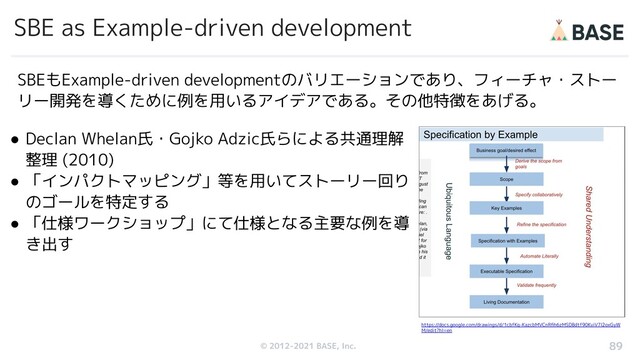 © 2012-2019 BASE, Inc.
© 2012-2021 BASE, Inc.
SBE as Example-driven development
89
SBEもExample-driven developmentのバリエーションであり、フィーチャ・ストー
リー開発を導くために例を用いるアイデアである。その他特徴をあげる。
https://docs.google.com/drawings/d/1cbfKq-KazcbMVCnRﬁh6zMSDBdtf90KviV7l2oxGyW
M/edit?hl=en
● Declan Whelan氏・Gojko Adzic氏らによる共通理解
整理 (2010)
● 「インパクトマッピング」等を用いてストーリー回り
のゴールを特定する
● 「仕様ワークショップ」にて仕様となる主要な例を導
き出す
