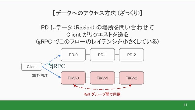 41 
【データへのアクセス方法 (ざっくり)】 
 
PD にデータ (Region) の場所を問い合わせて 
Client がリクエストを送る 
(gRPC でこのフローのレイテンシを小さくしている) 
TiKV-0 TiKV-1 TiKV-2
PD-0 PD-1 PD-2
Client
GET/PUT 
Raft グループ間で同期  
