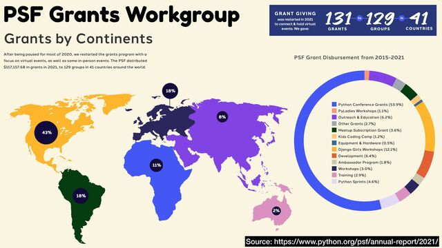 PSF Grants Workgroup
Source: https://www.python.org/psf/annual-report/2021/
