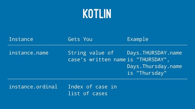 KOTLIN
Instance Gets You Example
instance.name String value of
case's written name
Days.THURSDAY.name
is "THURSDAY",
Days.Thursday.name
is "Thursday"
instance.ordinal Index of case in
list of cases
