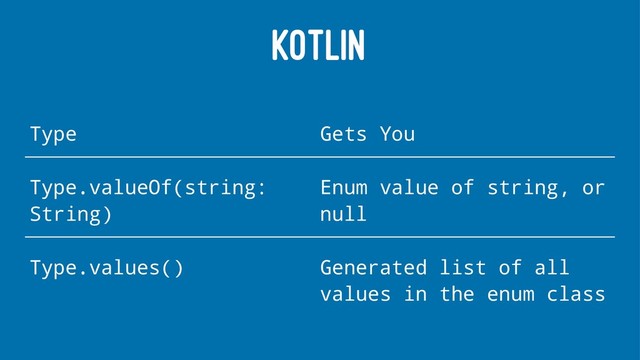 KOTLIN
Type Gets You
Type.valueOf(string:
String)
Enum value of string, or
null
Type.values() Generated list of all
values in the enum class
