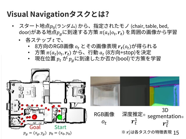 Visual Navigationタスクとは?
15
Start
"
= ("
, "
)
Goal
#
= (#
, #
)
• 各ステップ  で、
• 8⽅向のRGB画像 (
とその画像表現 (()が得られる
• ⽅策 ((|(, ) から、⾏動 (
(8⽅向+stop)を決定
• 現在位置 (
が &
に到達したか否か(bool)で⽅策を学習
RGB画像
.
深度推定※
.
/
3D
segmentation※
.
0
• スタート地点'(ランダム) から、指定されたモノ (chair, table, bed,
door)がある地点&
に到達する⽅策 ((|(, ) を周囲の画像から学習
※ $
% は各タスクの特徴表現
