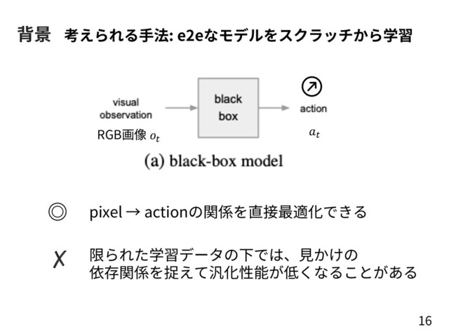 背景
16
pixel → actionの関係を直接最適化できる
考えられる⼿法: e2eなモデルをスクラッチから学習
RGB画像 (
限られた学習データの下では、⾒かけの
依存関係を捉えて汎化性能が低くなることがある
◎
✗
(
