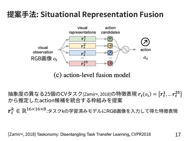 提案⼿法: Situational Representation Fusion
17
抽象度の異なる25個のCVタスク[Zamir+, 2018]の特徴表現  ( = 
, … 

から推定したaction候補を統合する枠組みを提案
.
1 ∈ ℝ/2×/2×4:タスクkの学習済みモデルにRGB画像を⼊⼒して得た特徴表現








[Zamir+, 2018] Taskonomy: Disentangling Task Transfer Learning, CVPR2018
RGB画像 (
(
