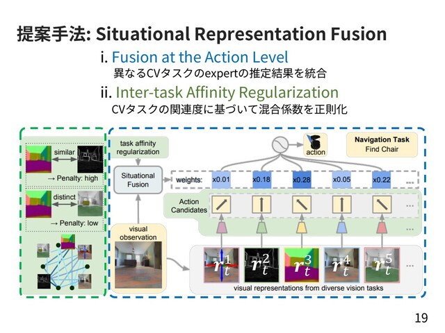 提案⼿法: Situational Representation Fusion
19
!
" !
# !
$ !
% !
&
i. Fusion at the Action Level
ii. Inter-task Affinity Regularization
異なるCVタスクのexpertの推定結果を統合
CVタスクの関連度に基づいて混合係数を正則化
