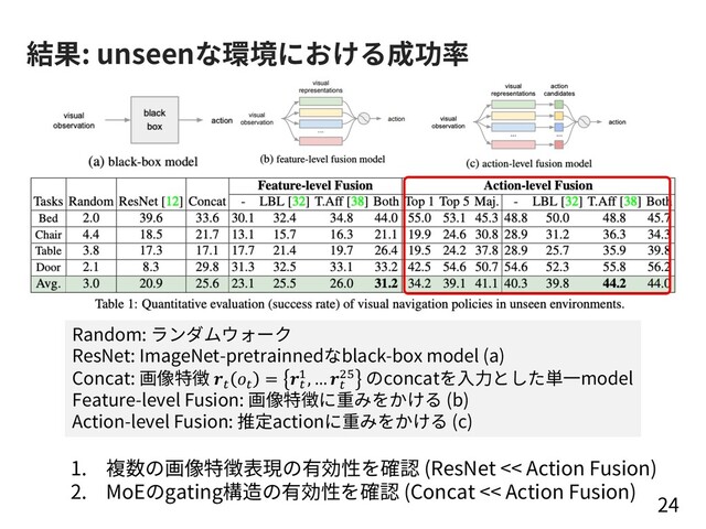 結果: unseenな環境における成功率
24
Random: ランダムウォーク
ResNet: ImageNet-pretrainnedなblack-box model (a)
Concat: 画像特徴 *
*
= *
!, … *
"+ のconcatを⼊⼒とした単⼀model
Feature-level Fusion: 画像特徴に重みをかける (b)
Action-level Fusion: 推定actionに重みをかける (c)
1. 複数の画像特徴表現の有効性を確認 (ResNet << Action Fusion)
2. MoEのgating構造の有効性を確認 (Concat << Action Fusion)

