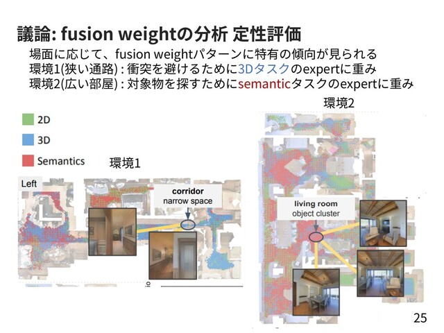 環境2
議論: fusion weightの分析 定性評価
25
場⾯に応じて、fusion weightパターンに特有の傾向が⾒られる
環境1(狭い通路) : 衝突を避けるために3Dタスクのexpertに重み
環境2(広い部屋) : 対象物を探すためにsemanticタスクのexpertに重み
環境1
