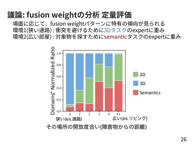 議論: fusion weightの分析 定量評価
26
場⾯に応じて、fusion weightパターンに特有の傾向が⾒られる
環境1(狭い通路) : 衝突を避けるために3Dタスクのexpertに重み
環境2(広い部屋) : 対象物を探すためにsemanticタスクのexpertに重み
ͦͷ৔ॴͷ։์౓߹͍ ো֐෺͔Βͷڑ཭

ڱ͍ FY௨࿏
 ޿͍ FYϦϏϯά

