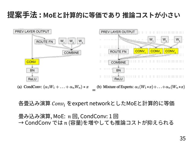 提案⼿法 : MoEと計算的に等価であり 推論コストが⼩さい
35
=
各畳込み演算 %
をexpert networkとしたMoEと計算的に等価
畳み込み演算, MoE:  回, CondConv: 1 回
→ CondConv では  (容量)を増やしても推論コストが抑えられる
