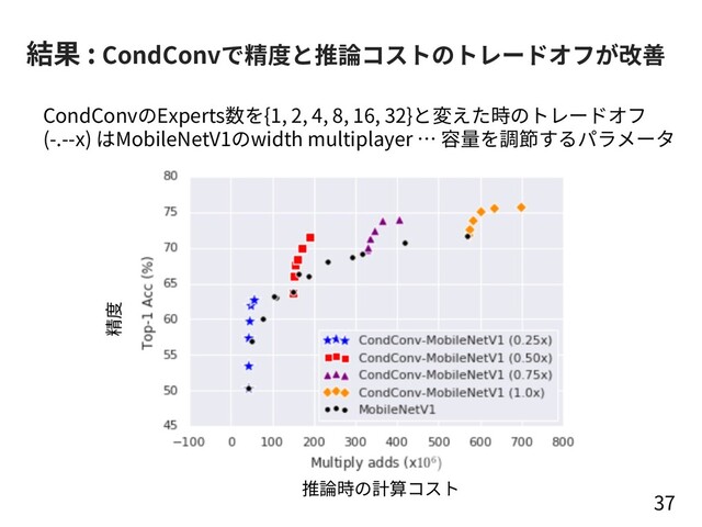 結果 : CondConvで精度と推論コストのトレードオフが改善
37
精度
推論時の計算コスト
CondConvのExperts数を{1, 2, 4, 8, 16, 32}と変えた時のトレードオフ
(-.--x) はMobileNetV1のwidth multiplayer … 容量を調節するパラメータ
