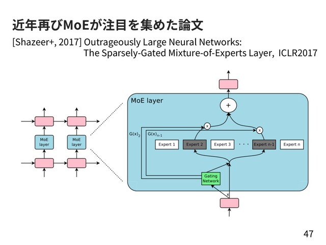 47
近年再びMoEが注⽬を集めた論⽂
[Shazeer+, 2017] Outrageously Large Neural Networks:
The Sparsely-Gated Mixture-of-Experts Layer, ICLR2017
