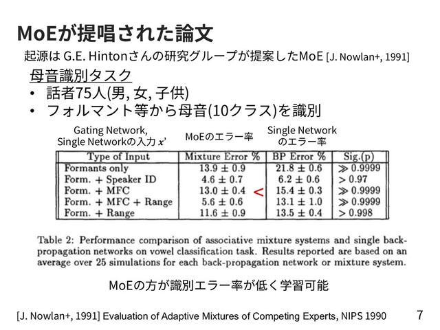 MoEが提唱された論⽂
7
⺟⾳識別タスク
• 話者75⼈(男, ⼥, ⼦供)
• フォルマント等から⺟⾳(10クラス)を識別
Gating Network,
Single Networkの⼊⼒ ’
MoEのエラー率
Single Network
のエラー率
MoEの⽅が識別エラー率が低く学習可能
起源は G.E. Hintonさんの研究グループが提案したMoE [J. Nowlan+, 1991]
[J. Nowlan+, 1991] Evaluation of Adaptive Mixtures of Competing Experts, NIPS 1990
<
