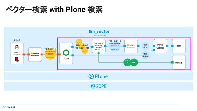 CC BY 4.0
ベクター検索 with Plone 検索

