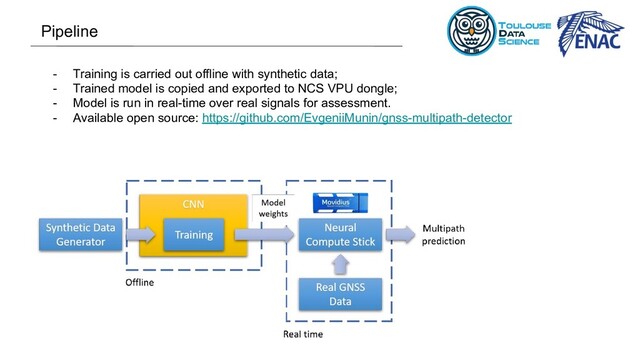 - Training is carried out offline with synthetic data;
- Trained model is copied and exported to NCS VPU dongle;
- Model is run in real-time over real signals for assessment.
- Available open source: https://github.com/EvgeniiMunin/gnss-multipath-detector
Pipeline
