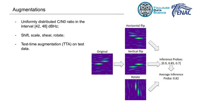 - Uniformly distributed C/N0 ratio in the
interval [42, 48] dBHz;
- Shift, scale, shear, rotate;
- Test-time augmentation (TTA) on test
data.
Augmentations
