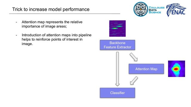 - Attention map represents the relative
importance of image areas;
- Introduction of attention maps into pipeline
helps to reinforce points of interest in
image.
Trick to increase model performance
