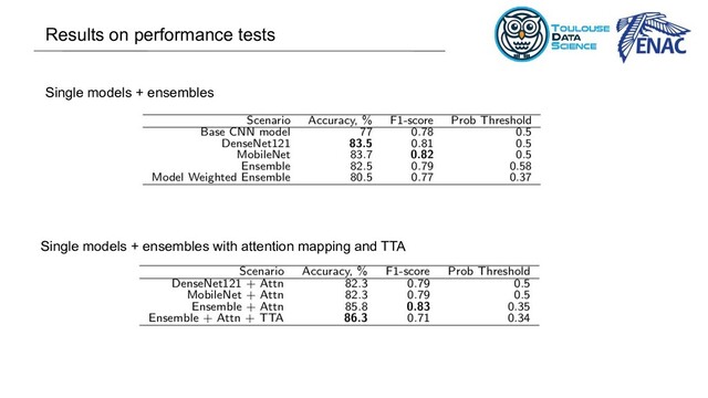 Single models + ensembles
Results on performance tests
Single models + ensembles with attention mapping and TTA
