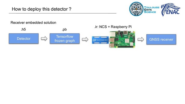 Detector
Tensorflow
frozen graph
.h5 .pb
.ir: NCS + Raspberry Pi
GNSS receiver
Receiver embedded solution
How to deploy this detector ?
